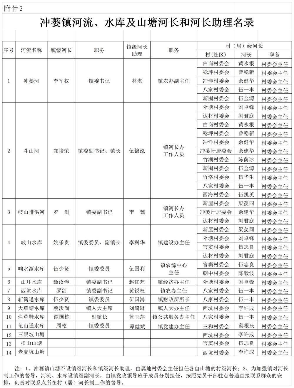 沖委〔2020〕87號   附件1沖蔞鎮河流水庫河長、河長助理名錄 (1).jpg