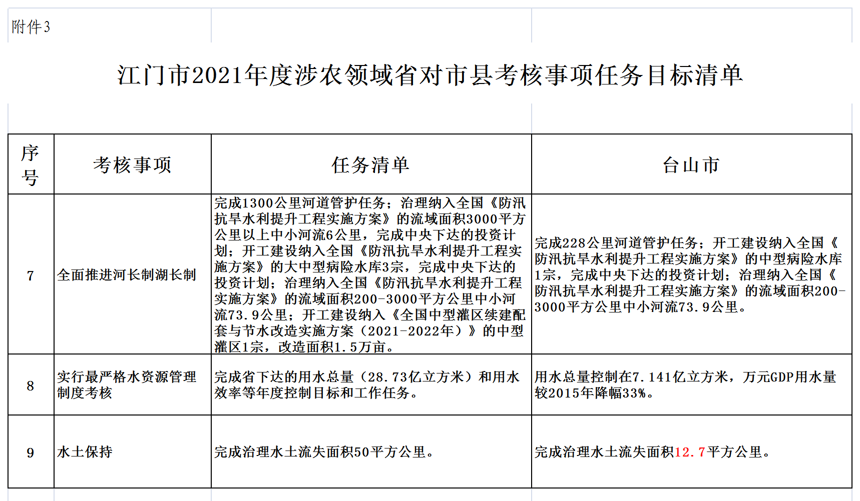 附件3 江門市2021年度涉農領域省對市縣考核事項任務目標清單3-8.png