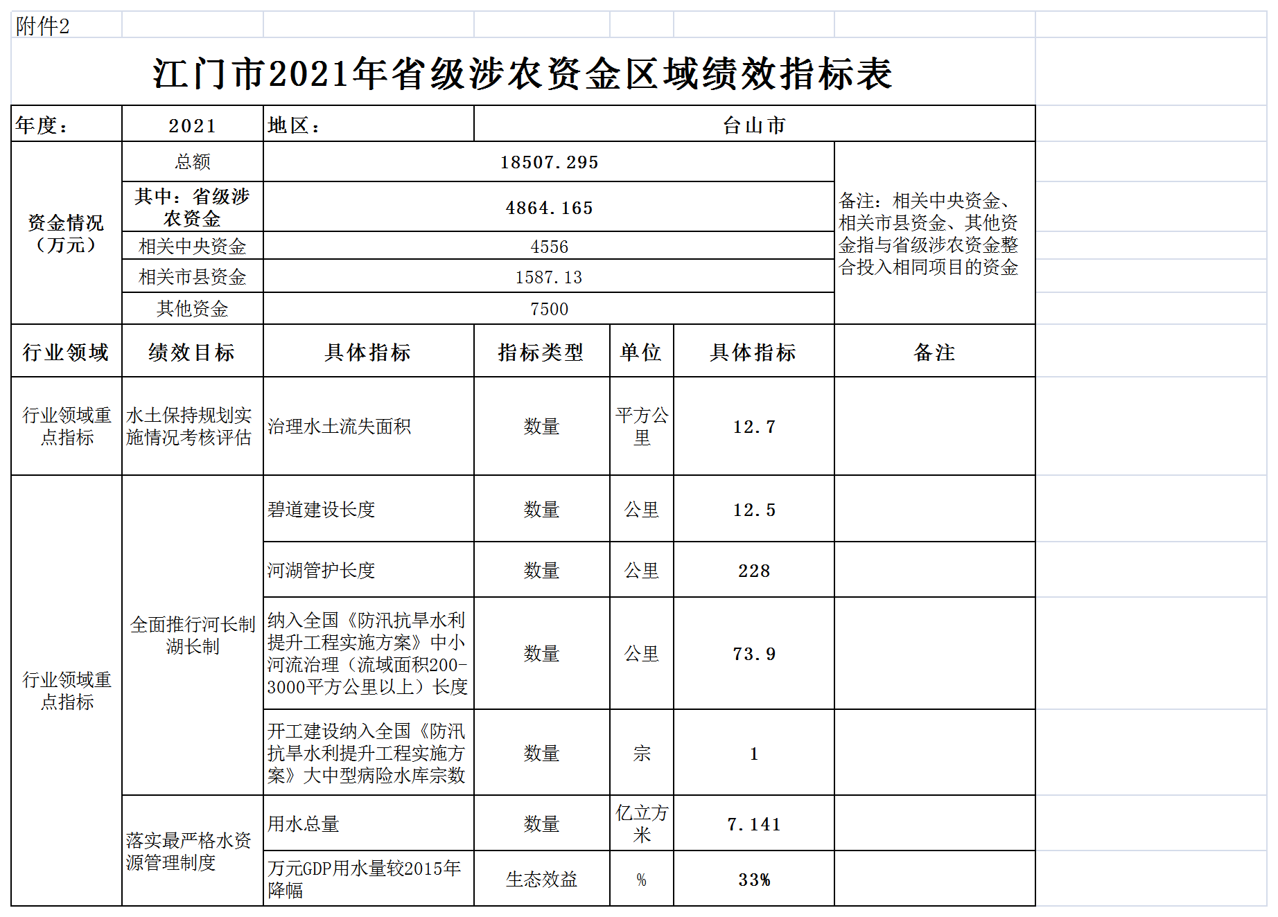附件2：省級涉農轉移支付資金區域績效指標表（樣表）（以此件為準）.png