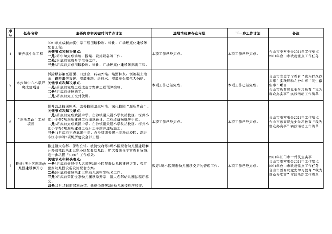 臺山市教育系統2021年重點工作任務進展情況表(1-11月)_頁面_2.png