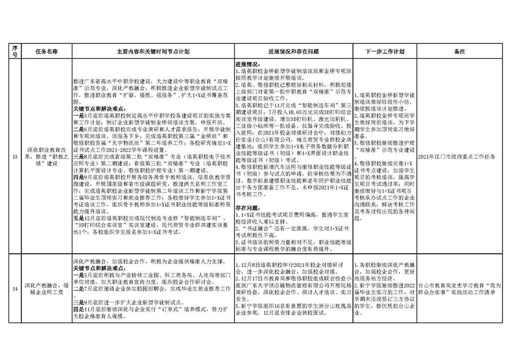 臺山市教育系統2021年重點工作任務進展情況表(1-12月)_頁面_05.png