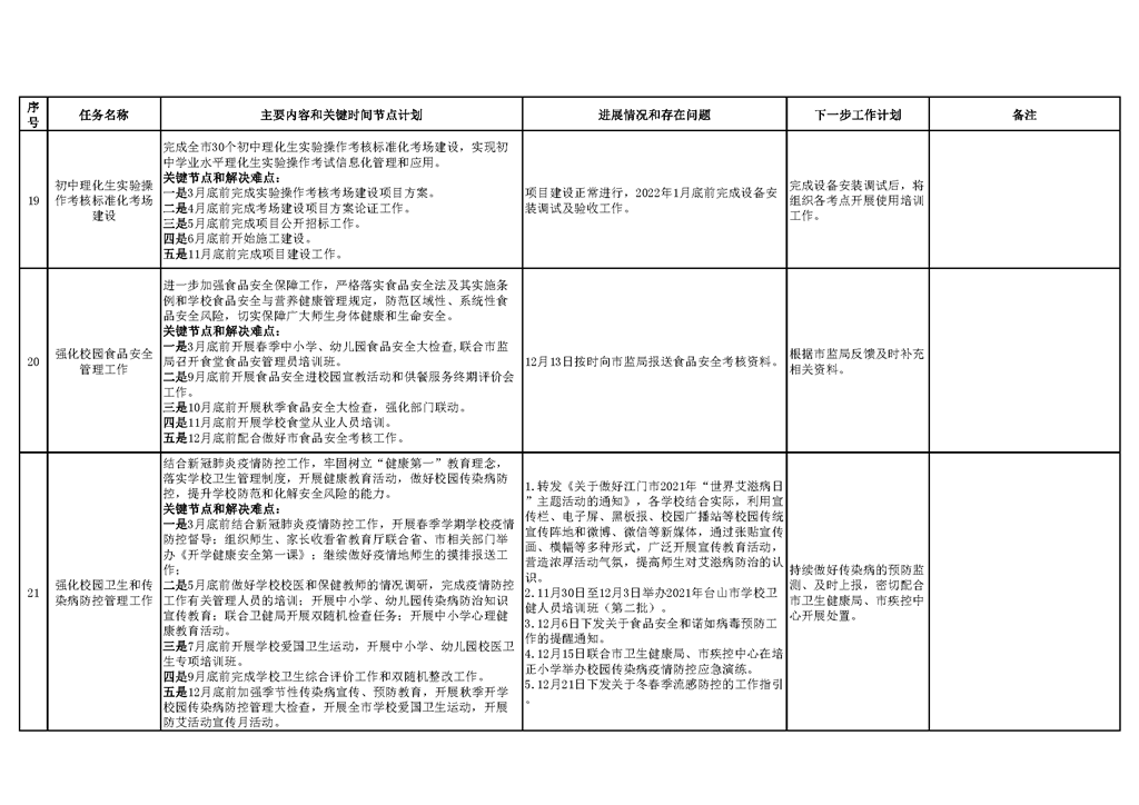 臺山市教育系統2021年重點工作任務進展情況表(1-12月)_頁面_08.png