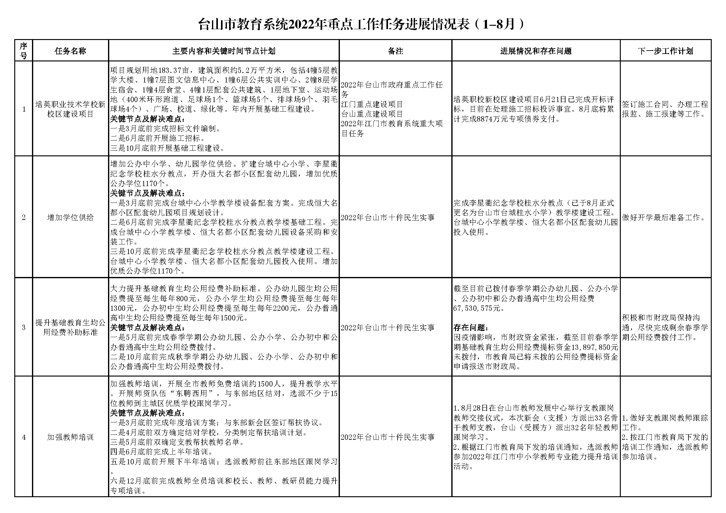 20220901臺山市教育系統2022年重點工作任務進展情況表（1-8月）_頁面_1.png