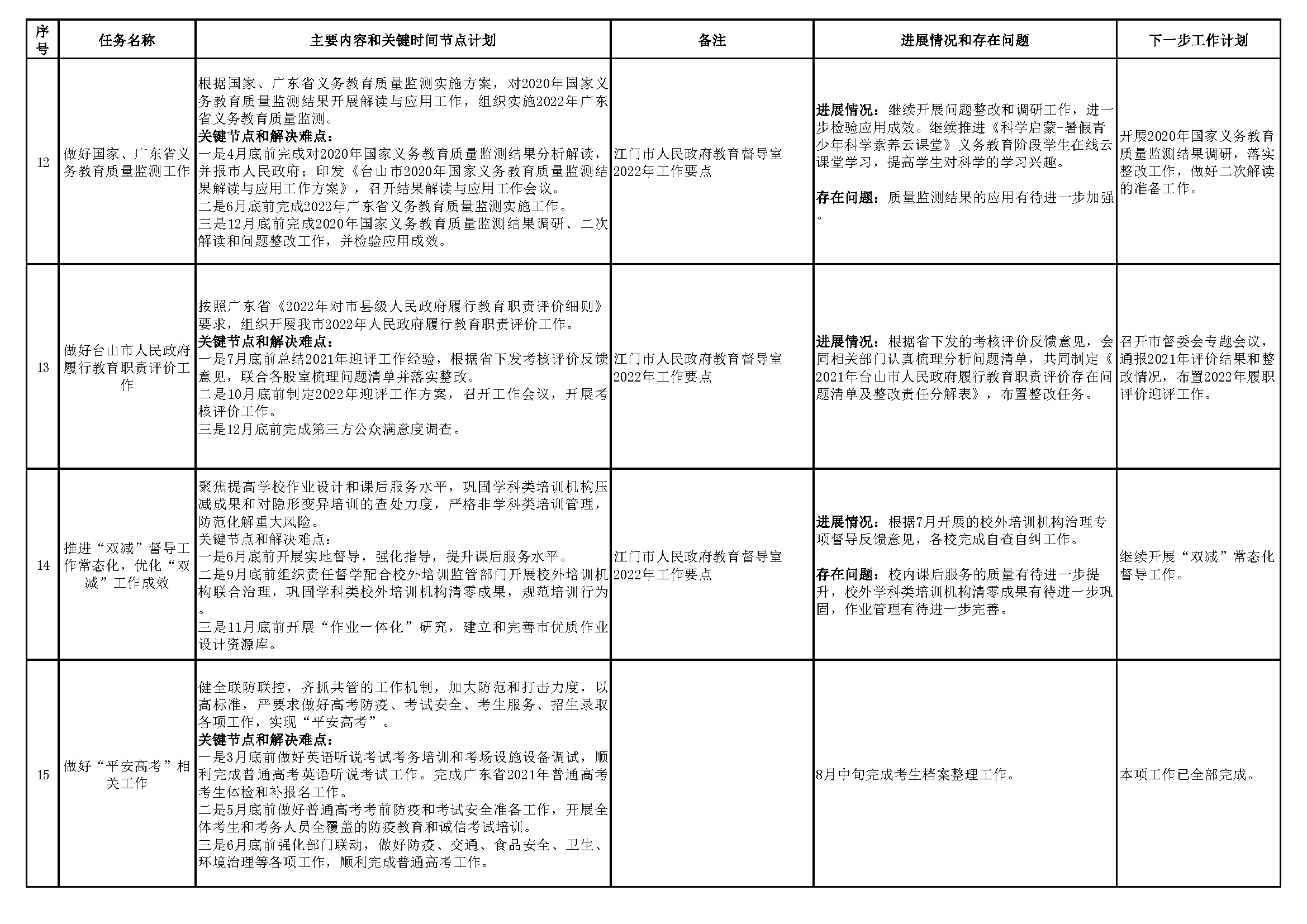 20220901臺山市教育系統2022年重點工作任務進展情況表（1-8月）_頁面_4.png