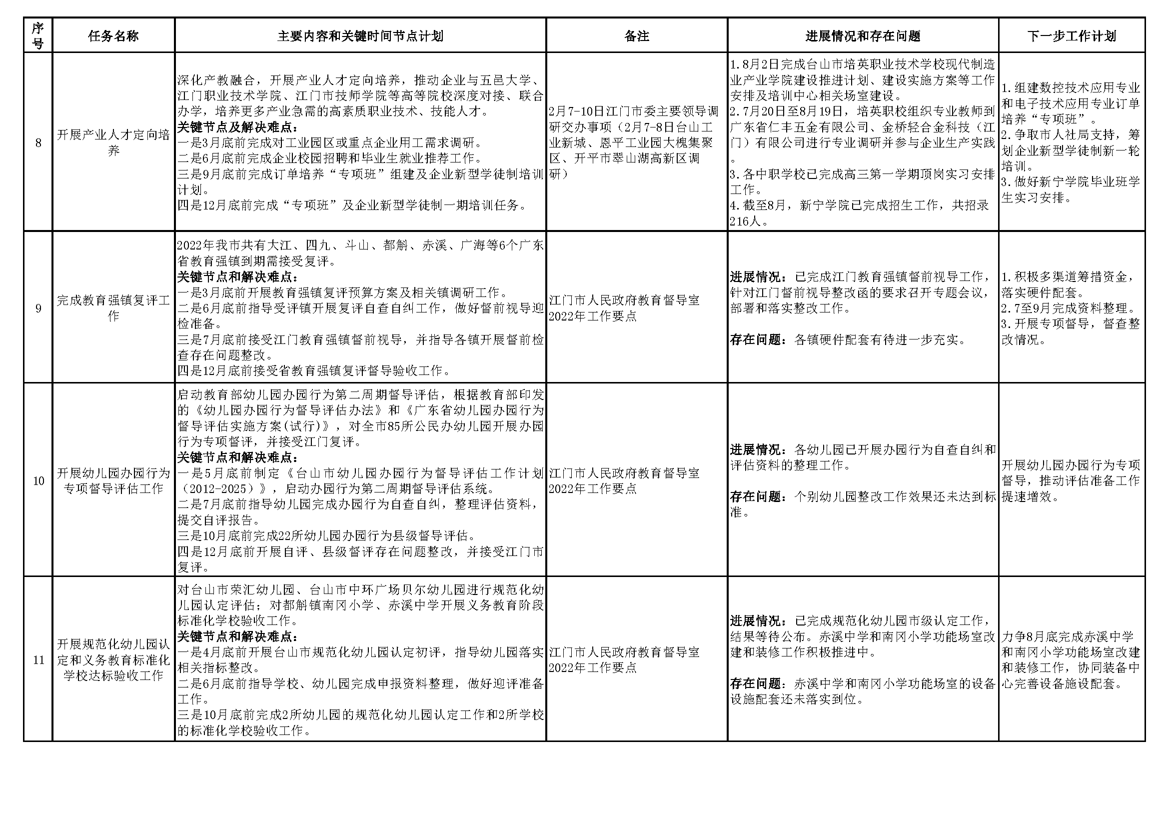 20220901臺山市教育系統2022年重點工作任務進展情況表（1-8月）_頁面_3.png