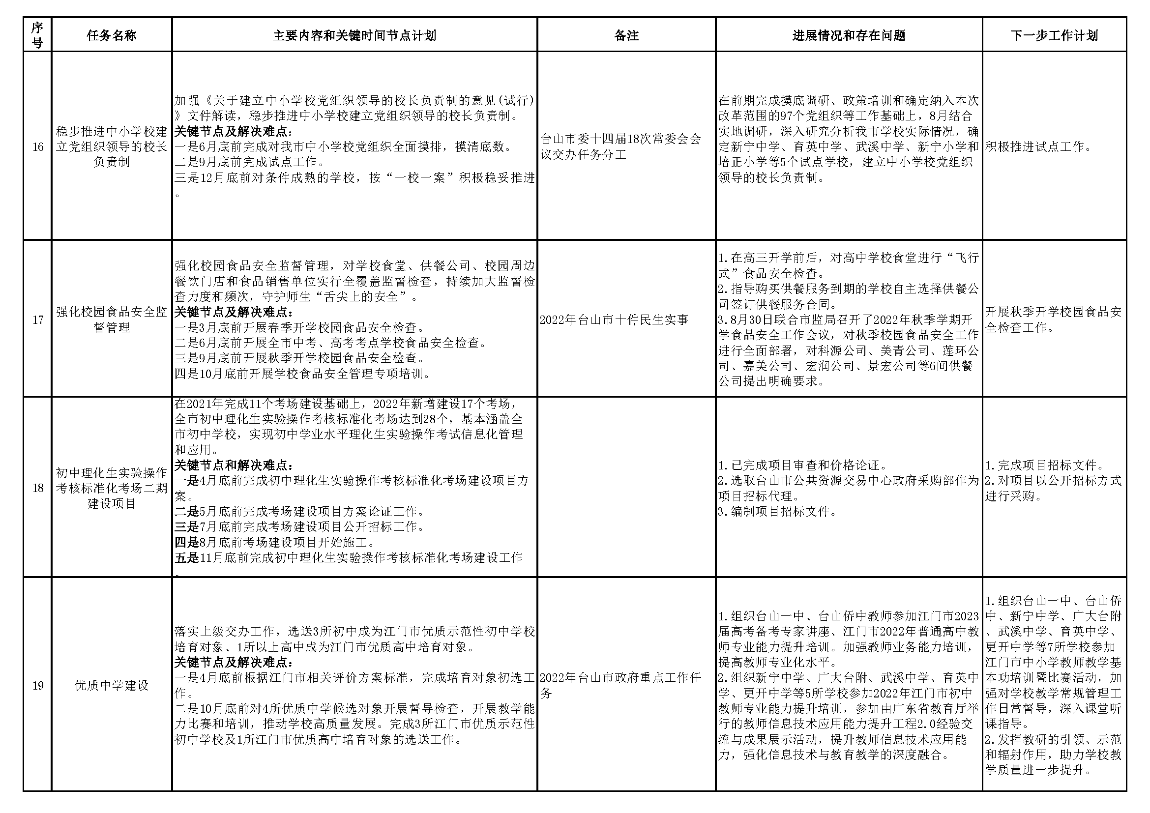 20220901臺山市教育系統2022年重點工作任務進展情況表（1-8月）_頁面_5.png