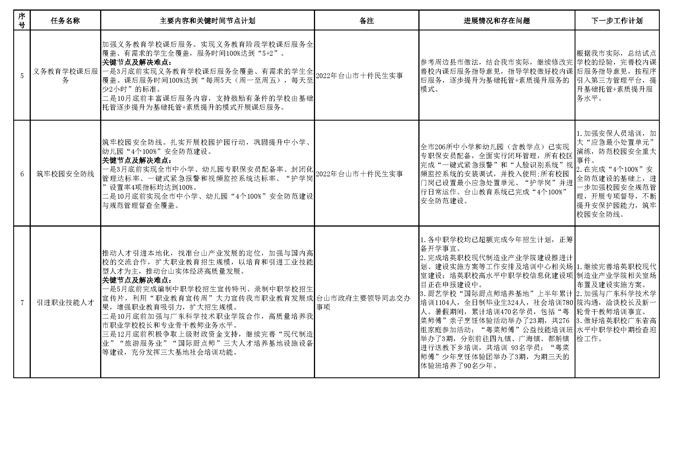 20220901臺山市教育系統2022年重點工作任務進展情況表（1-8月）_頁面_2.png