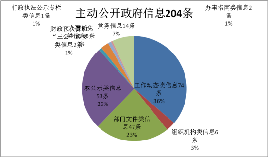臺山市水利局2019年度政府信息公開工作年度報告1092.png