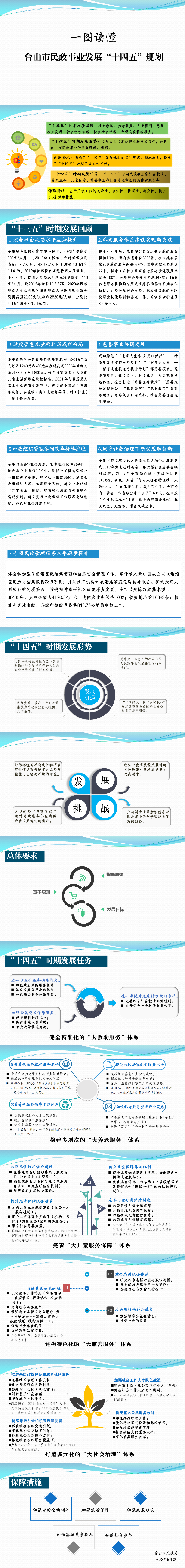 一圖讀懂《臺山市民政事業(yè)發(fā)展“十四五”規(guī)劃》(1).png